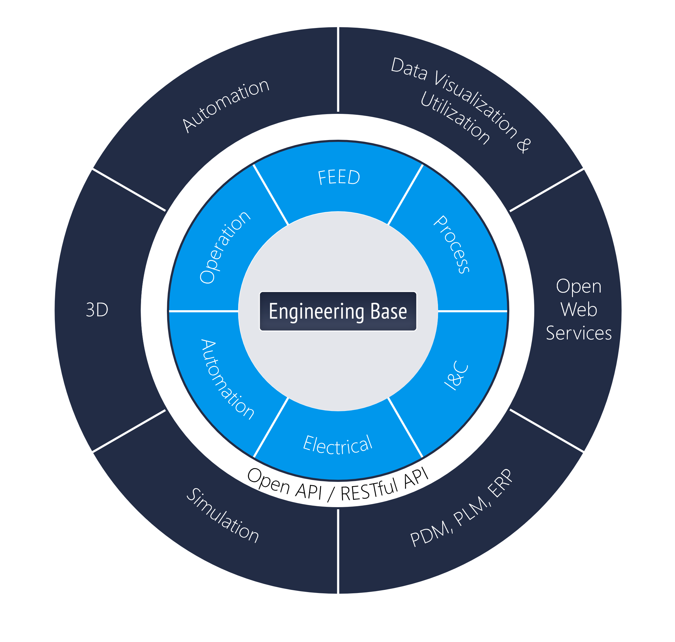 One versatile data model from FEED to Operation